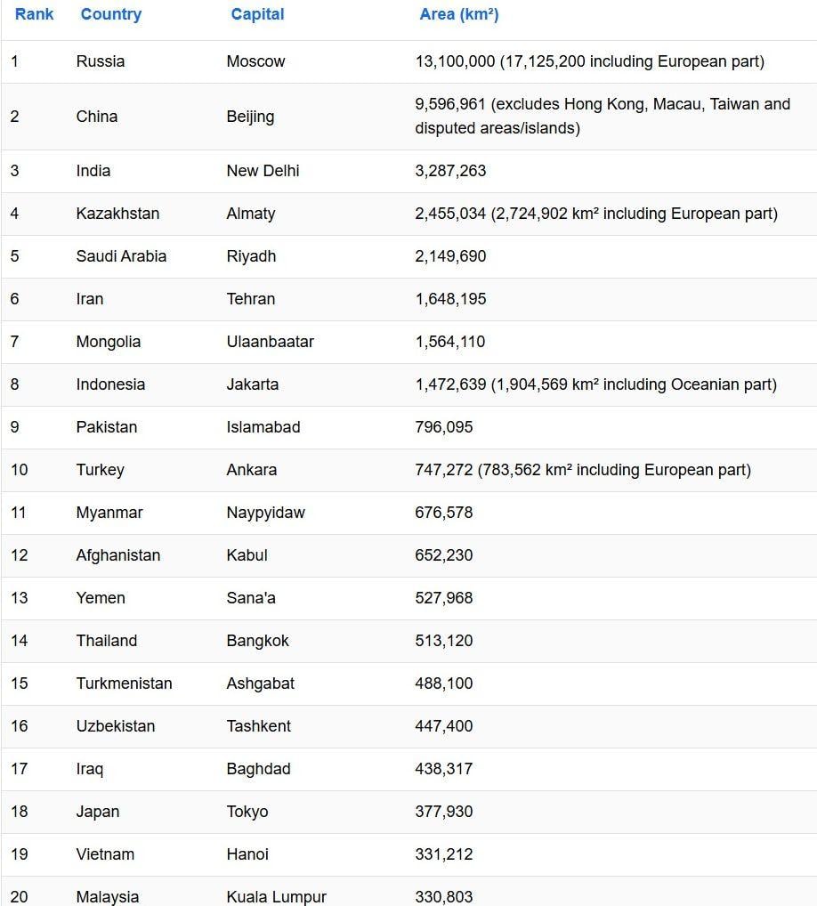 Кои са 10-те най-големи държави в Азия ТАБЛИЦА