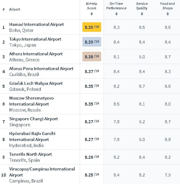 Обявиха най-добрите и най-лошите летища и авиопревозвачи в света (ТАБЛИЦИ)