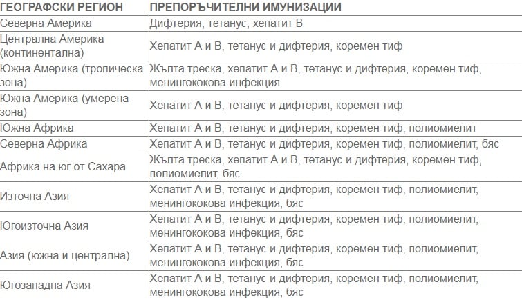 Списък с ваксинациите за отпуската! В кои държави трябва да се пазим