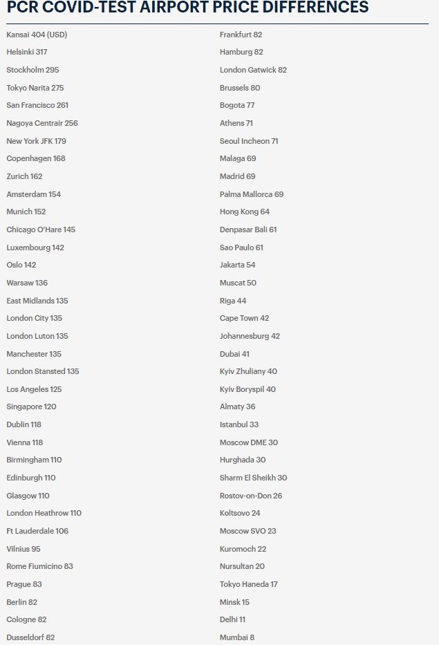 Кои летища взимат най-скъпо и кои най-евтино за Covid-19 тест