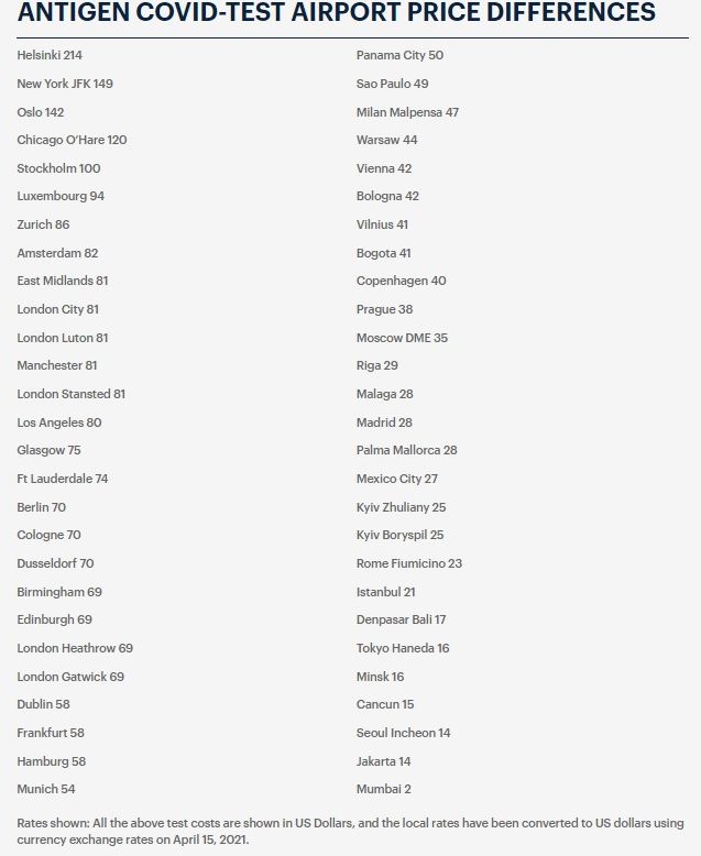Кои летища взимат най-скъпо и кои най-евтино за Covid-19 тест