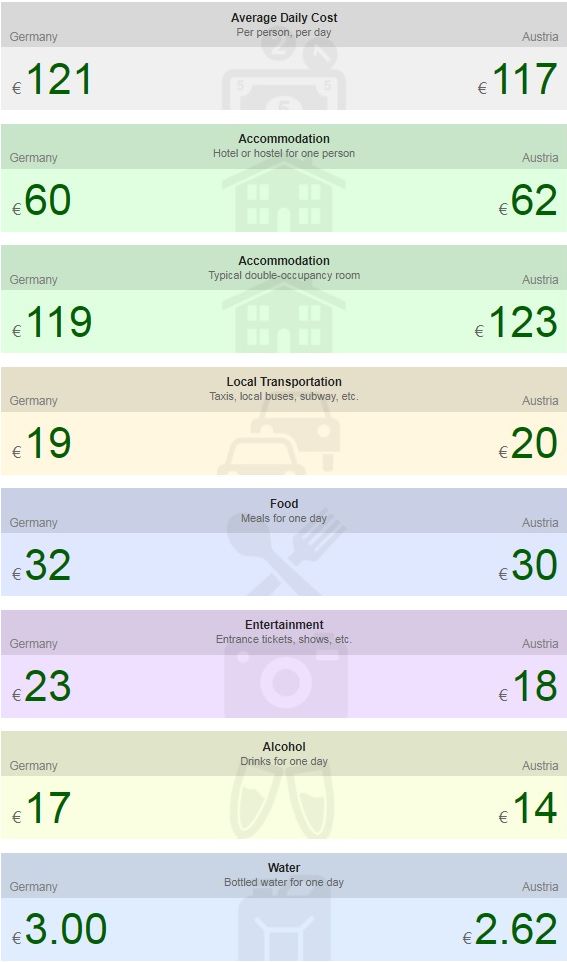 Австрия или Германия – къде е по-хубаво и по-евтино?