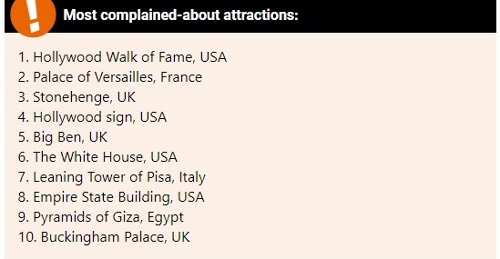 Тези световни туристически забележителности са събрали най-много оплаквания от туристите