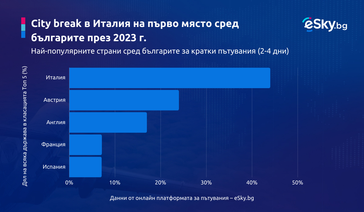 Докъде летяха българите през 2023 г. и кои бяха любимите им дестинации?