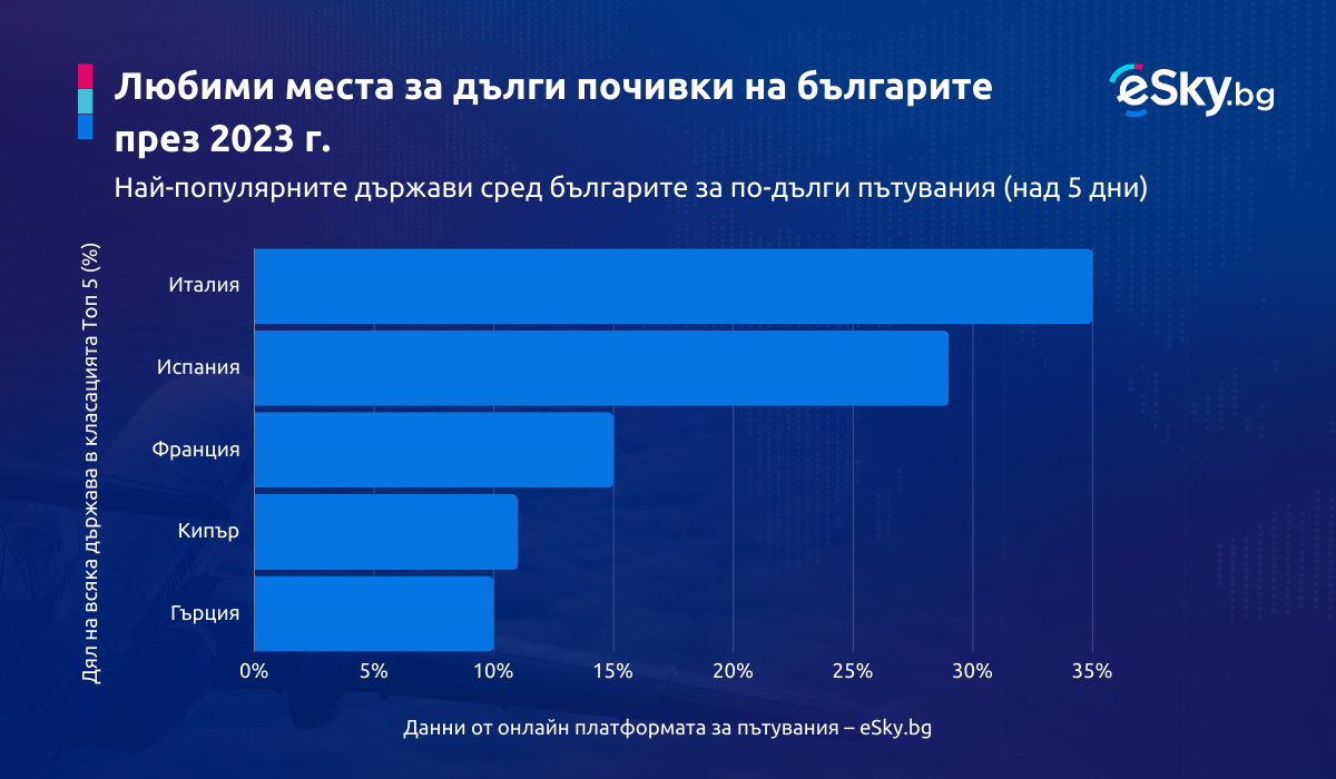 Докъде летяха българите през 2023 г. и кои бяха любимите им дестинации?