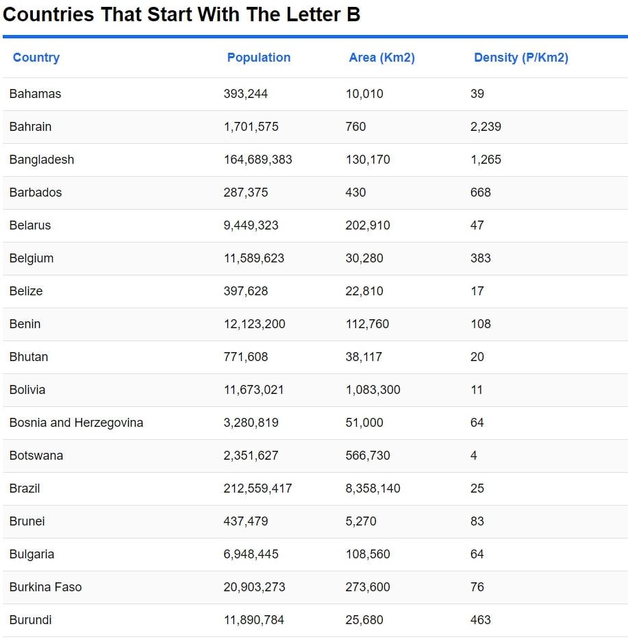 Колко са държавите в света, чиито имена започват с Б