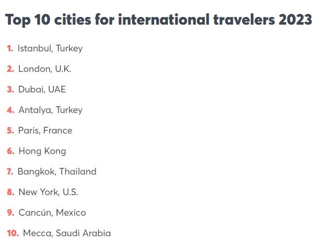 Обявиха кой е най-посещаваният град в света